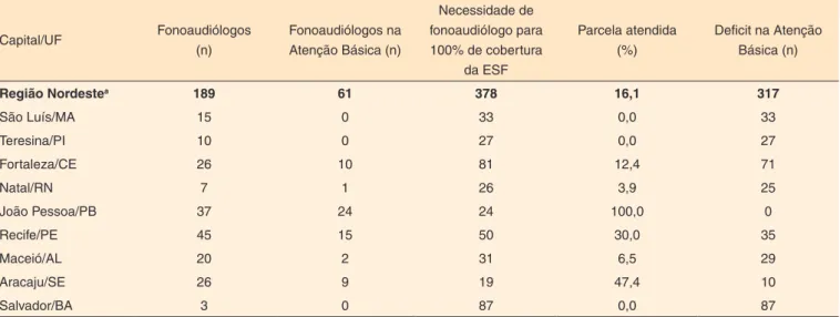 Tabela 5. Deficit de fonoaudiólogos na Atenção Básica na rede pública municipal de saúde (administração direta) das capitais da região Nordeste,  de acordo com o novo parâmetro proposto – um profissional por NASF, em projeção para 100% de cobertura da ESF 