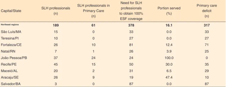 Table 5. Speech Language and Hearing (SLH) Professional deficit in Primary Care in the municipal public health network (direct management)  in Northeast capitals, according to the newly proposed parameter – one professional per NASF, for 100% projected ESF