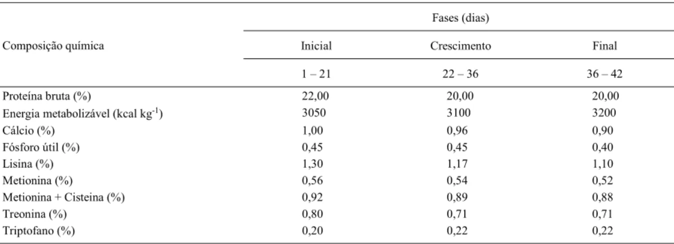 Tabela 1 – Composição estimada das dietas basais da fase inicial, crescimento e final de frangos de corte