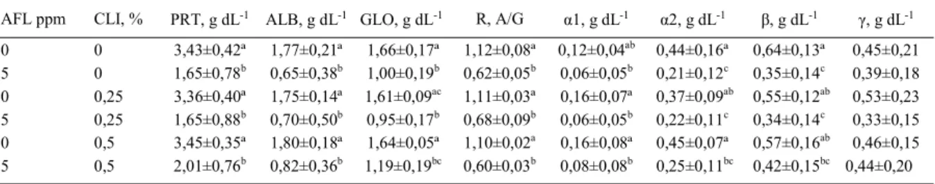 Tabela 2 – Concentrações séricas de proteínas totais, albumina, alfaglobulina 1 (α1), alfaglobulina 2 (α 2), betaglobulina (β), gamaglobulina (γ) e relação albumina/globulina, verificadas em frangos de corte alimentados com dietas contendo aflatoxinas e/ou