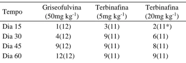 Tabela 2 - Griseofulvina e terbinafina na terapia da dermatofitose: negativação do cultivo micológico.