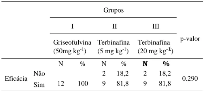 Tabela 4 - Tempo médio para a cura (em dias) dos animais incluídos nos grupos I, II e III