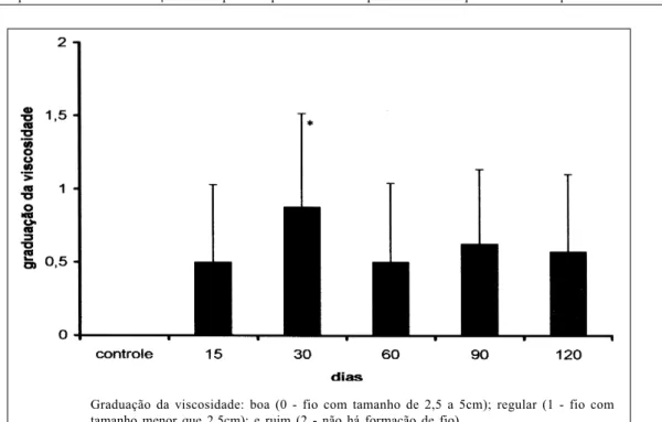 Figura 1 - Valores médio da graduação da viscosidade do líquido sinovial da articulação femuropatelar direita, de oito eqüinos, após desmotomia patelar medial experimental - São Paulo, 2004.