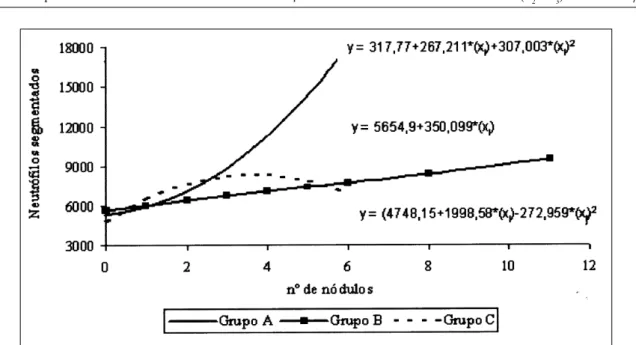 Figura 3 - Variação do número de neutrófilos segmentados em relação ao número de nódulos de larvas de D.