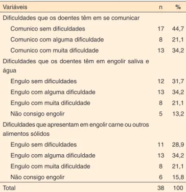 Tabela 1.  Distribuição dos doentes em função das dificuldades que  têm em se comunicar e em engolir