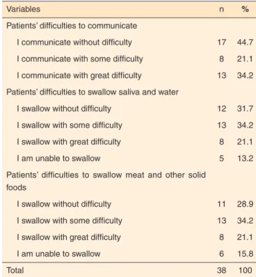 Table 1.  Distribution of patients in function of their communication and  swallowing difficulties