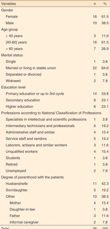 Table 4.  Sociodemographic data of family members and/or informal  caregivers Variables  n % Gender Female 16 61.5 Male 10 38.5 Age group ≤  40 years 3 11.6 ]40-60] years 16 61.5 &gt; 60 years 7 26.9 Marital status Single 1 3.8