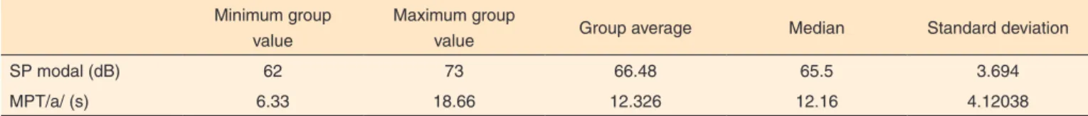 Table 2.  Descriptive analysis of the variables sound pressure and maximum phonation times/a/