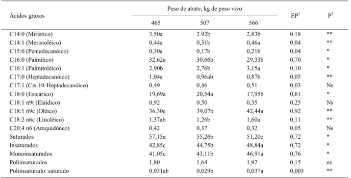 Tabela 1 – Perfil (%) dos ácidos graxos do músculo Longissimus dorsi de vacas de descarte terminadas em confinamento, de acordo com o peso de abate.