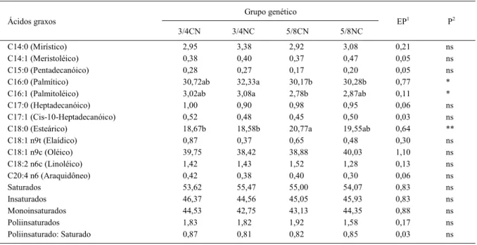 Tabela 2 - Perfil (%) dos ácidos graxos do músculo Longissimus dorsi de vacas de descarte terminadas em confinamento, de acordo com o grupo genético