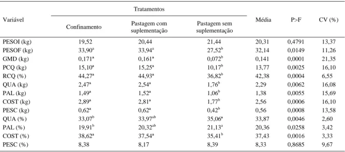 Tabela 1 – Valores médios para peso vivo inicial (PESOI), peso vivo final (PESOF), ganho de peso médio diário (GMD), peso de carcaça quente (PCQ), rendimento de carcaça quente (RCQ) e para os pesos e porcentagens de quarto (QUA), paleta (PAL), costilhar (C