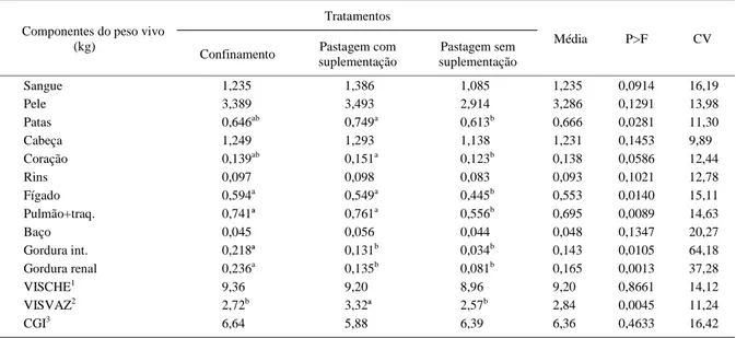Tabela 2 – Valores médios dos componentes do peso vivo, em kg, de acordo com os tratamentos de cordeiros da raça Texel, abatidos aos 144 dias de idade.