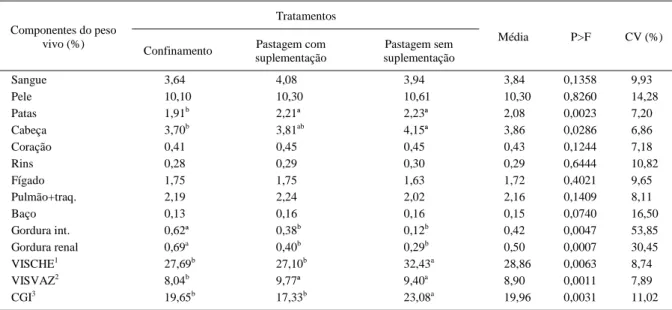 Tabela 3 – Valores médios dos componentes do peso vivo, em %, de acordo com os tratamentos de cordeiros da raça Texel, abatidos aos 144 dias de idade.