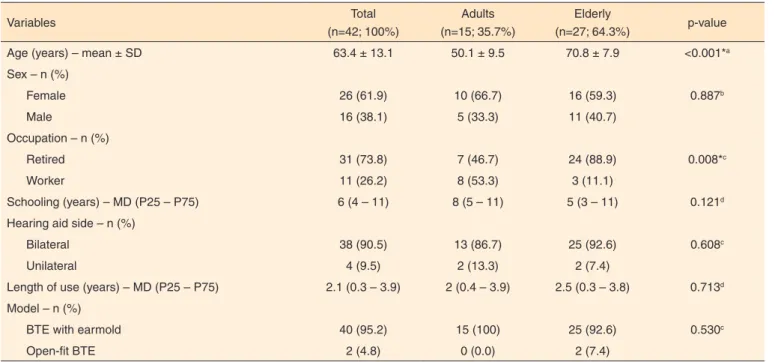 Table 1. Characterization of the sample