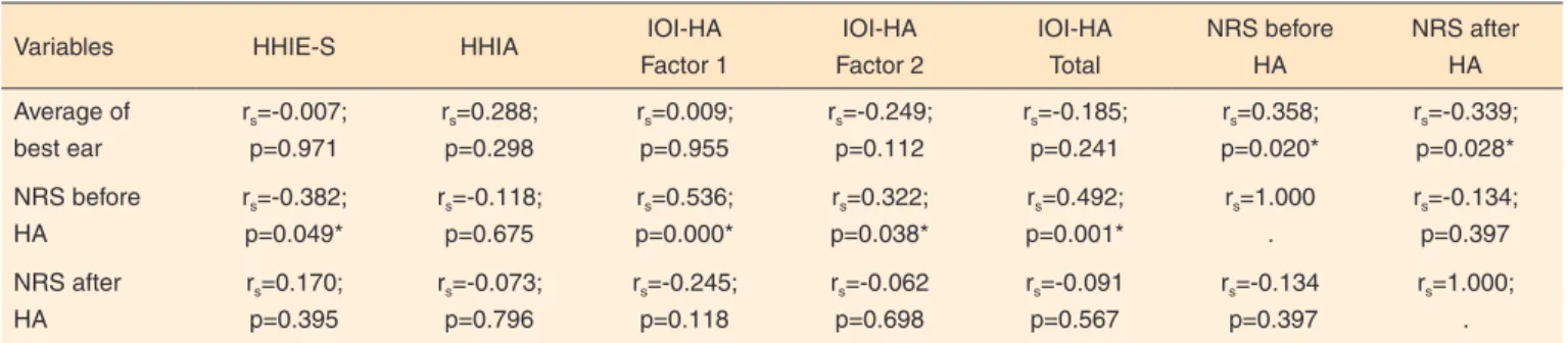Table 5. Association of the HHIA and HHIE-S with IOI-HA and improvement in the NRS