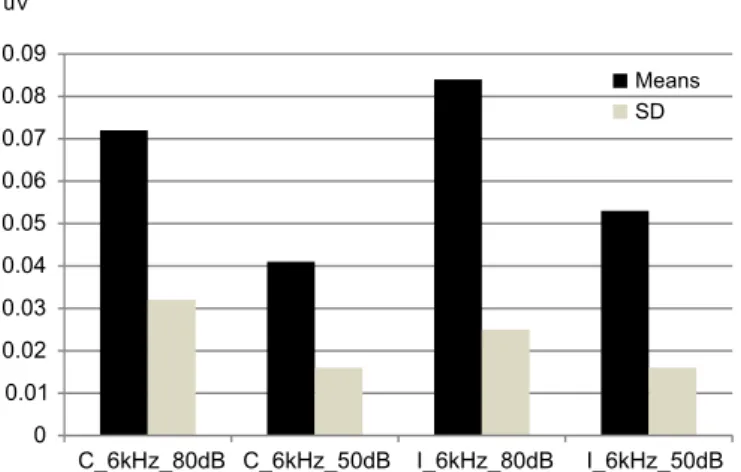 Figure 2. Means and standard deviation of amplitudes by intensity and  condition (isolated or combined) at the frequency of 8000 Hz  Subtitle: C = condition combined; I = condition isolated; SD = standard deviation Figure 1