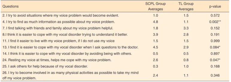 Table 3. Averages of both groups obtained in each question of the problem-focused domain of the Dysphonia Coping Strategies Protocol-27