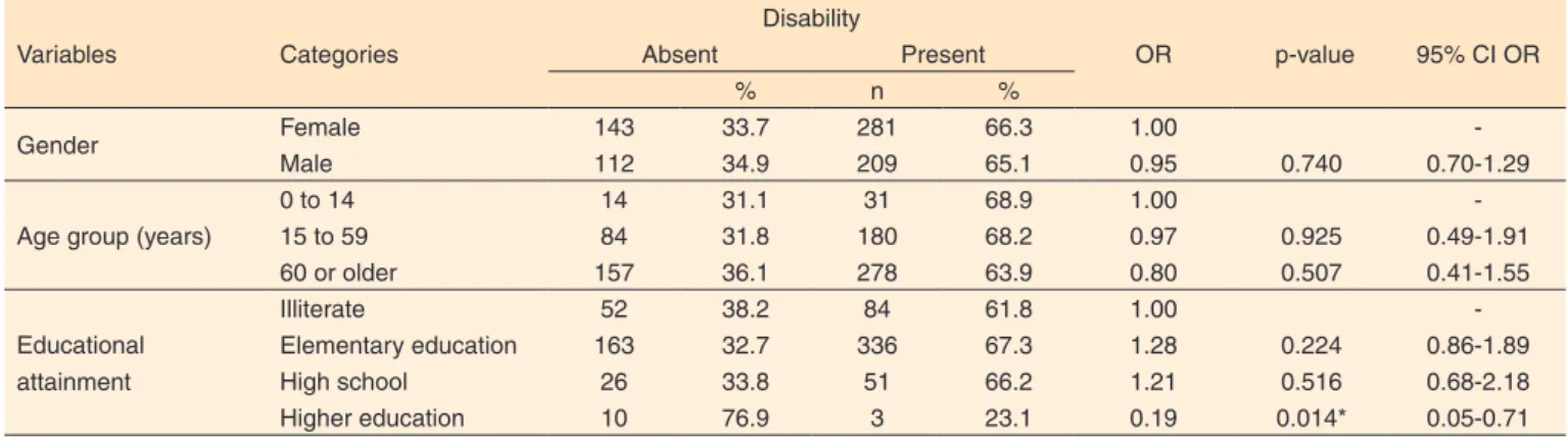 Table 1.  Association between disabling hearing loss and sociodemographic characteristics of users of the Betim Microregional Hearing Board,  from May 2009 to May 2013