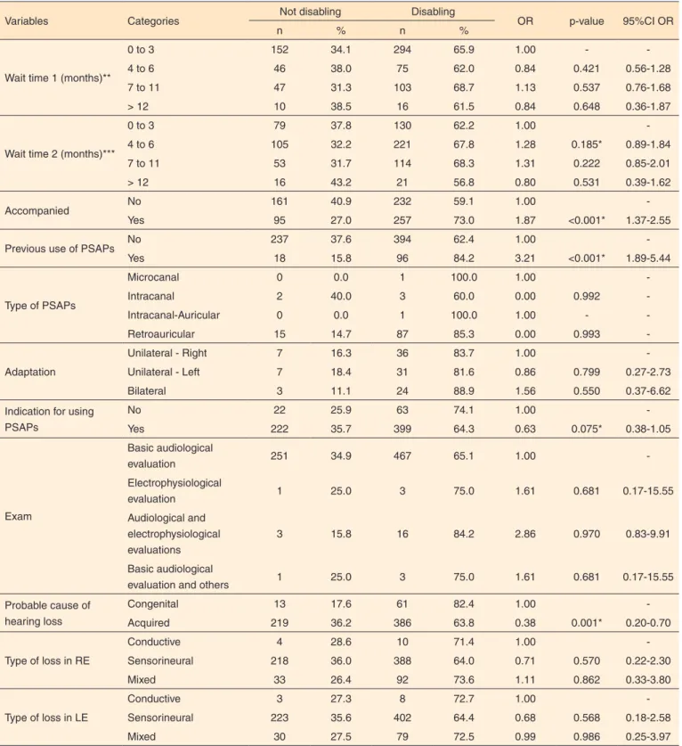 Table 2.  Association between disabling hearing loss and clinical and healthcare data of users of the Betim Microregional Hearing Board from May  2009 to May 2013