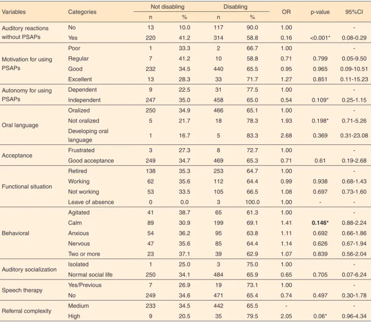 Table 3.  Association between disabling hearing loss and communicative characteristics of users of the Betim Microregional Hearing Board, from  May 2009 to May 2013