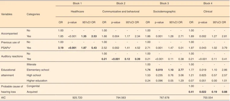Table 4.  Hierarchical multivariate logistic model for the multiple hierarchical logistic regression model of variables with associations with disabling  hearing loss, according to the selected blocks 