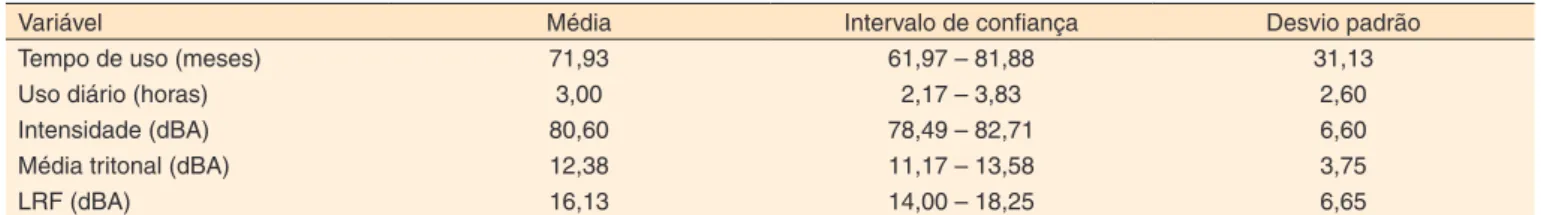 Tabela 5. Valores de média, intervalo de confiança e desvio padrão de cada variável estudada
