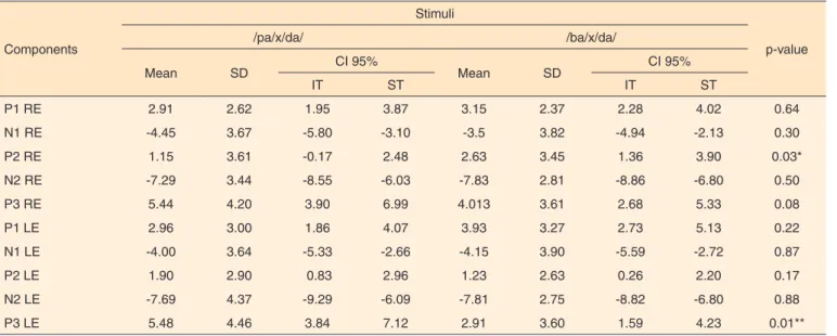Table 2. Comparison of amplitudes of P1, N1, P2, N2 and P3 waves for different speech stimuli