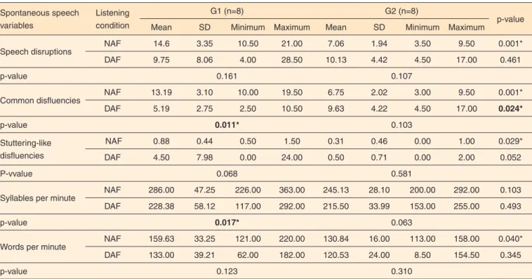 Table 2.  Intragroup and intergroup comparison, regarding to occurrence of speech disruption, common disfluencies, stuttering-like disfluencies,  flow of syllables and words per minute, in non-altered auditory feedback and delayed auditory feedback conditi