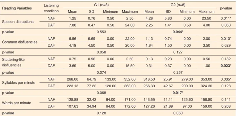 Table 3.  Intragroup and intergroups comparison, regarding to occurrence of speech disruption, common disfluencies, stuttering-like disfluencies,  flow of syllables and words per minute, in non-altered auditory feedback and delayed auditory feedback condit