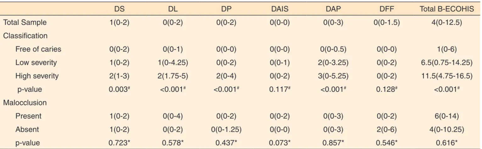 Table 2. Difference between the oral clinical conditions for each domain and for the total of the Early Childhood Oral Health Impact Scale, presented  in median (minimum-maximum)