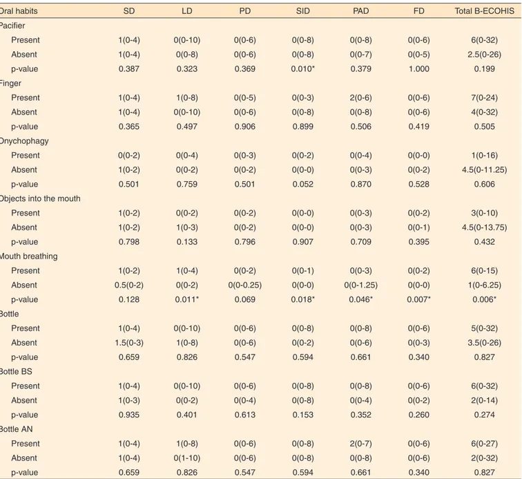 Table 3. Distribution of oral habits for each domain and for the total of the Early Childhood Oral Health Impact Scale, presented in median (minimum- (minimum-maximum)