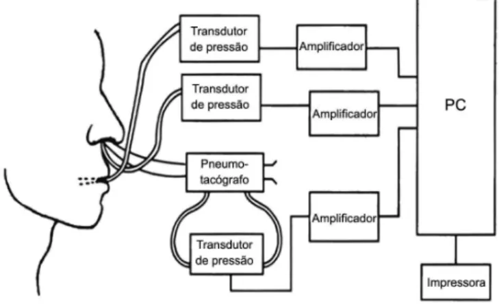 Figura 2. Instrumentação para a determinação da área do orifício  velofaríngeo (Sistema PERCI-SAR, Microtronics Corp