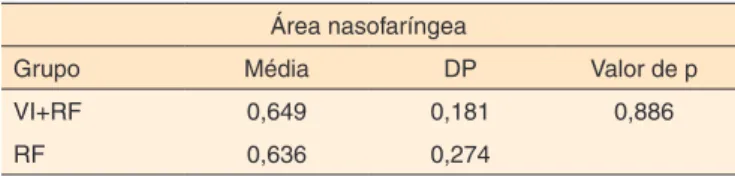 Tabela 2. Análise estatística dos valores médios de área nasofaríngea  pós-cirúrgicos: comparação entre os grupos  retalho faríngeo e  velo-plastia intravelar + retalho faríngeo