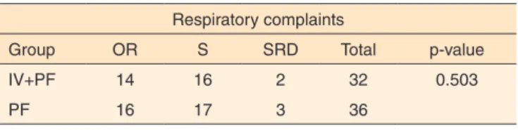 Table 3. Statistical analysis of the total number of reported respiratory  complaints: comparison between groups intravelar veloplasty +  pha-ryngeal flap and phapha-ryngeal flap