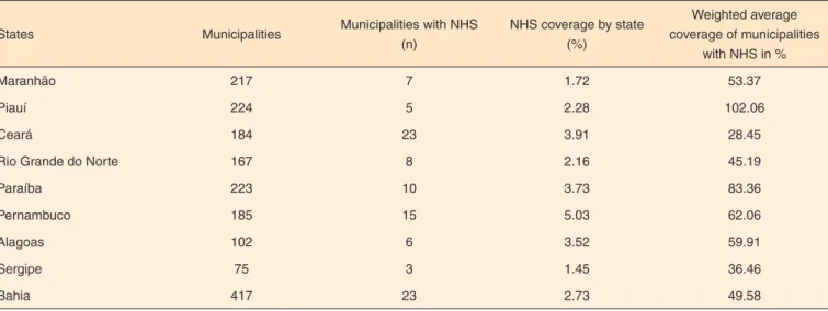 Table 2. Absolute and relative distribution and weighted mean of Neonatal Hearing Screening coverage, according to the Northeast brazilian states