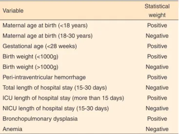 Table 1.  Results of the multivariate logistic regression model combined  with the Stepwise method for variables related to birth and posnatal  conditions ( α =0.10) – initial model