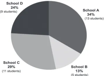 Table 1. Students’ performance from schools A, B, C and D in the Likert Social Attitudes Scale in Relation to Inclusion