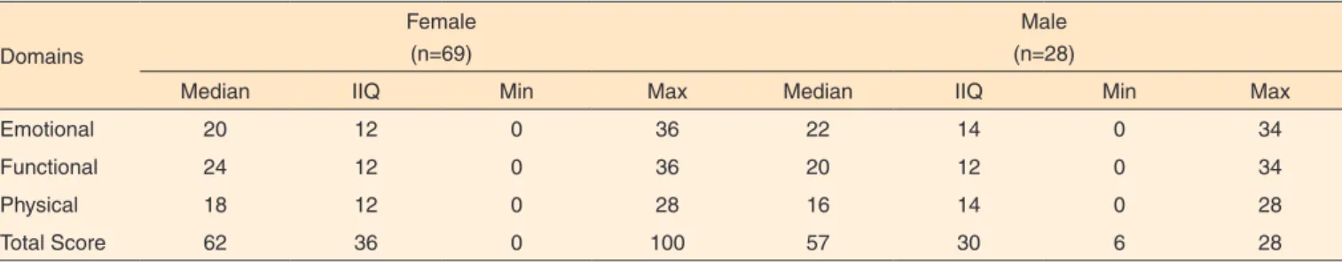 Table 1. Distribution of the scores of the Dizziness Handicap Inventory Child/Adolescent-short form, considering sex and the domains 