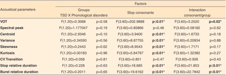 Table 2. Results of ANOVA of repeated measures to the acoustic parameters searched in the intentions – group, consonant and consonant/group