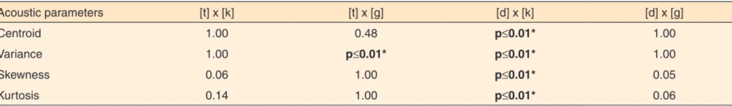 Table 3. Significant post hoc values in the comparison between alveolar and velar stops in both groups