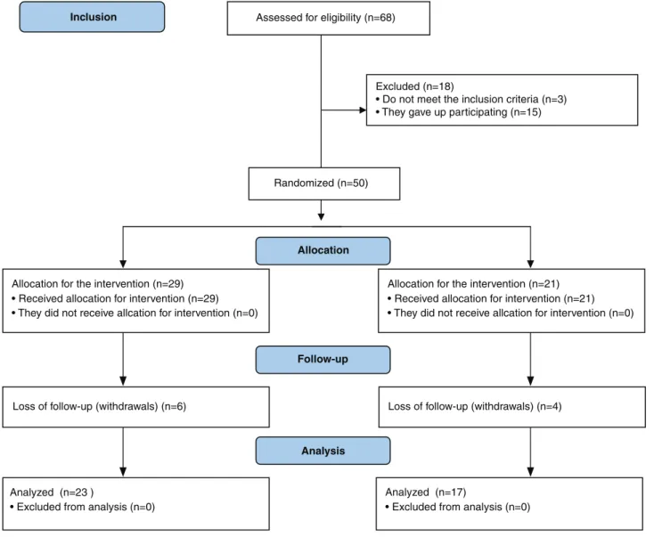 Figure 1. Flowchart of the participants, according to the Consolidated Standards of Reporting Trials (CONSORT 2010)Assessed for eligibility (n=68)