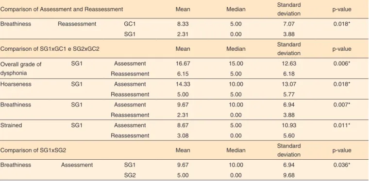 Table 2. Perceptual auditory vocal parameters of the study groups compared between evaluation and reevaluation; compared to their respective  control group and compared between the two study groups