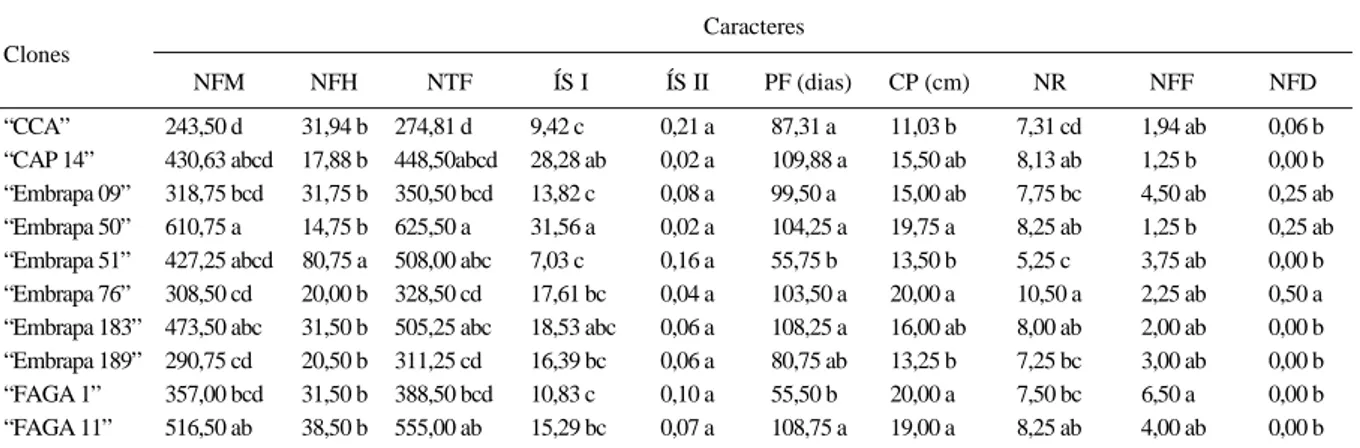 Tabela 3 - Médias 1  dos caracteres: números de flores masculinas e hermafroditas /panícula (NFM) e (NFH), número total de flores/panícula