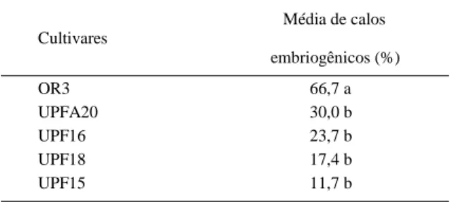 Tabela 1 - Freqüência de calos embriogênicos obtidos a partir de embriões zigóticos imaturos de cinco cultivares de aveia após 60 dias de cultivo, em dois meios de indução de calos (M1 = MS + 2mg L -1  de 2,4-D e M2= M1 acrescido de 1mg L -1  de BAP) Culti