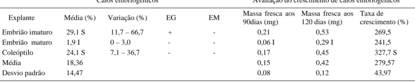 Tabela 2 – Freqüência média de calos embriogênicos, amplitude de variação de médias de tratamentos e influência dos fatores cultivar e meio(+= influência do fator;  - = ausência de influência do fator) sobre as freqüências dos calos obtidos nos três explan