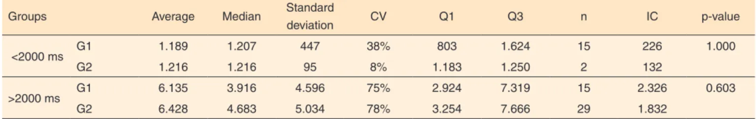 Table 2. Average, median and standard deviation of Total Oral Transit Time for G1 and G2