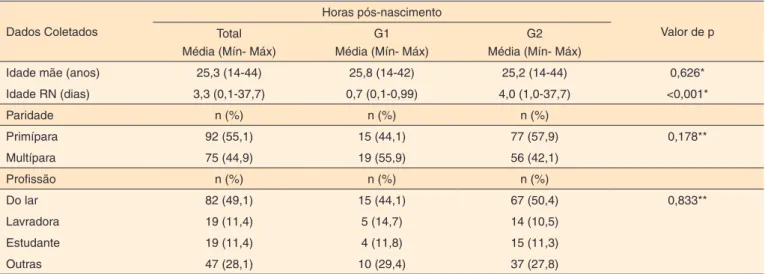 Tabela 1. Caracterização da população participante do estudo, de acordo com a divisão em grupos, considerando o momento da observação  inicial (linha de base)