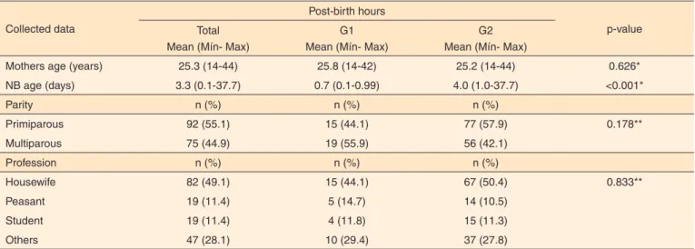 Table 1. Characterization of the population participating in the study, according to the division into groups, considering the moment of the initial  observation (baseline)
