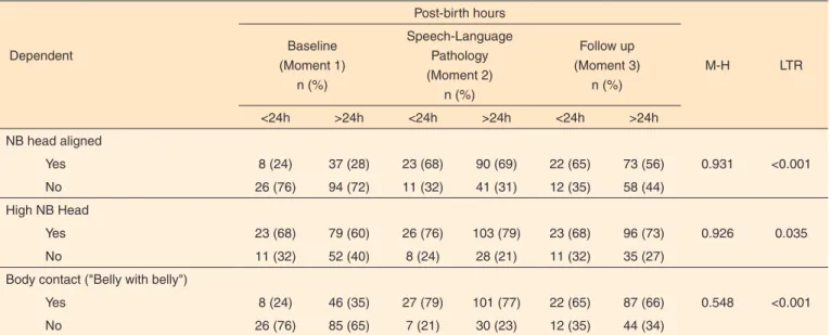 Table 4. Aspects related to the positioning of the dyad during the breastfeeding situation, considering the groups, at the different moments of the  study