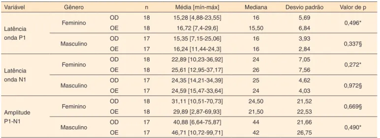 Tabela 2. Análise da comparação das latências e amplitudes entre orelhas e por gênero